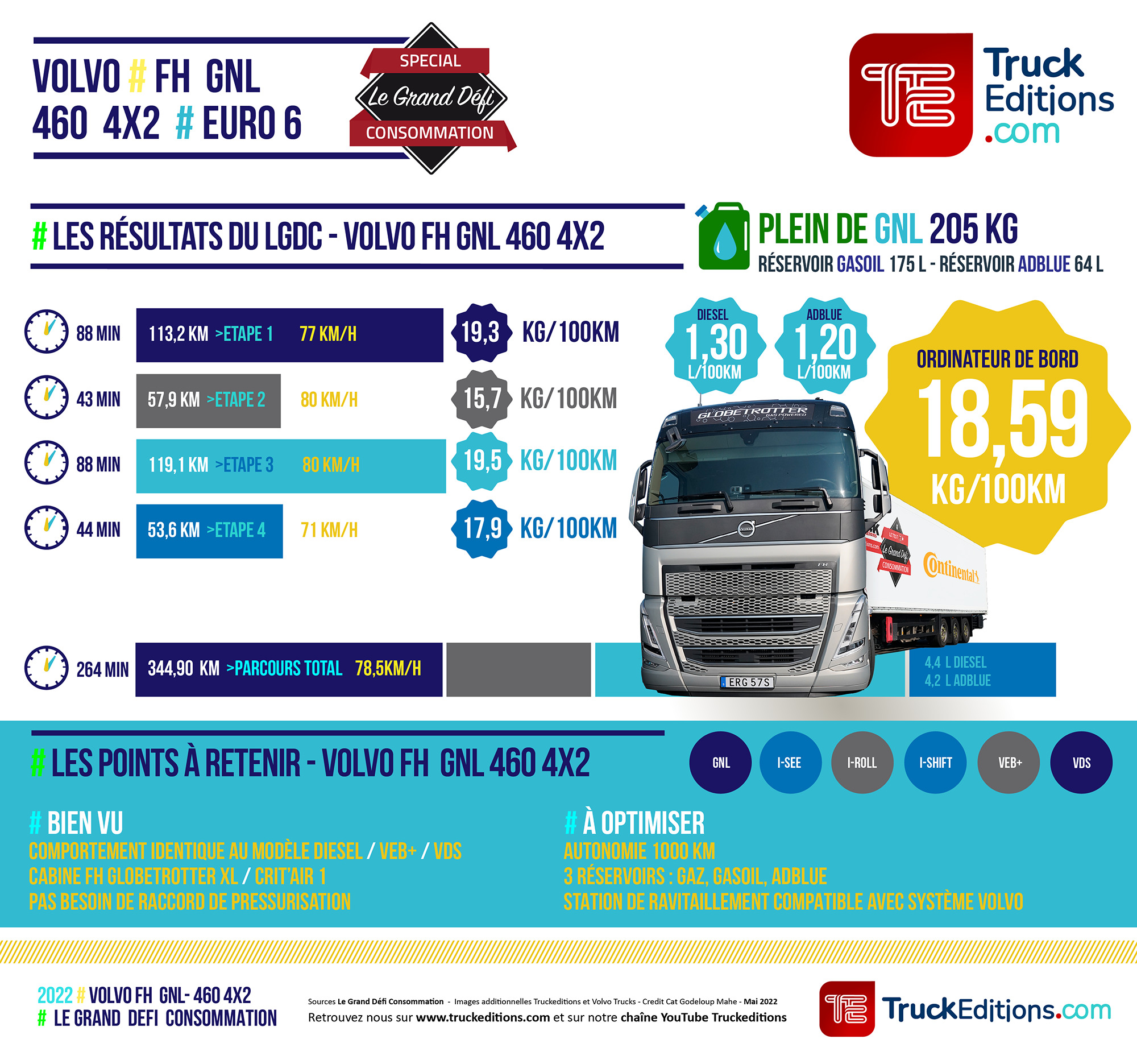 Résultats LDGC Volvo FH GNL 460