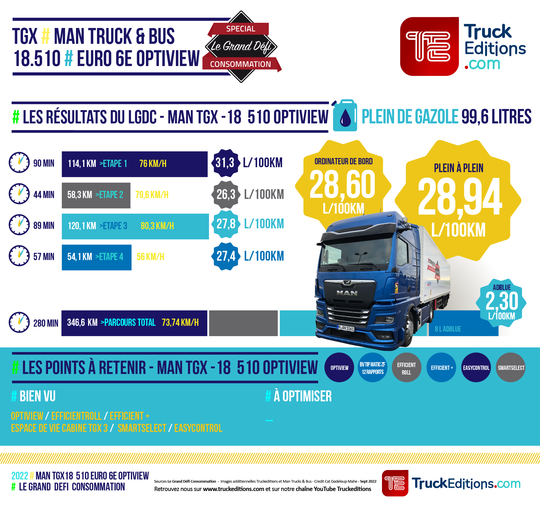 Infographie LGDC MAN 510 OPTIVIEW RESULTATS