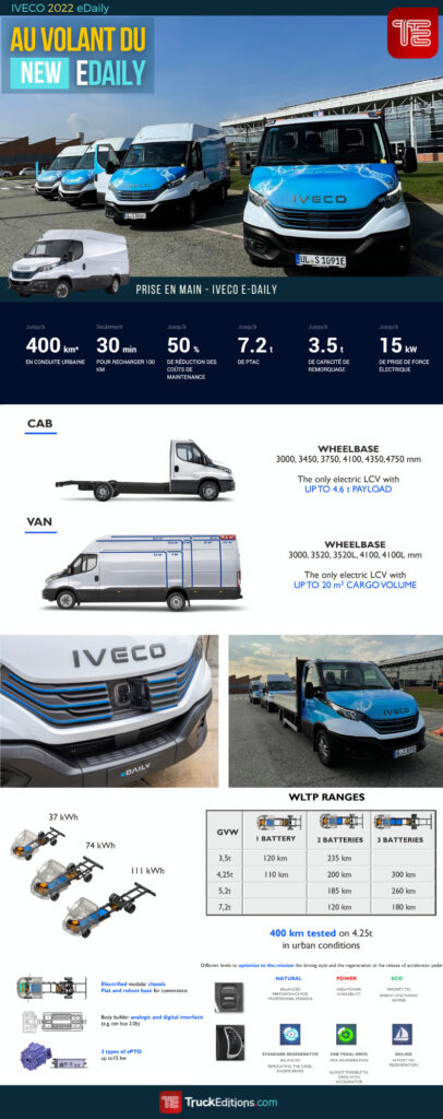 Infographie eDaily IVECO sur Truckeditions