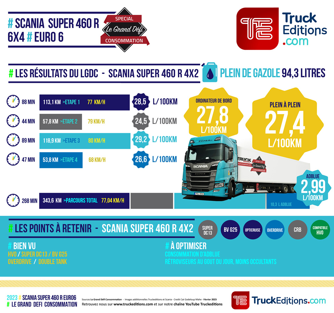 RESULTATS conso LGDC SCANIA SUPER 460 R