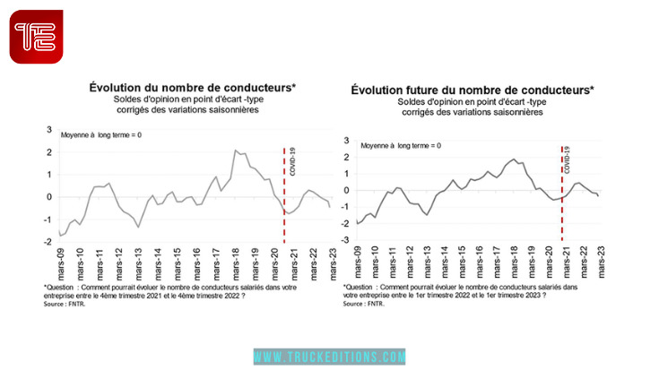 65% des transporteurs rencontrent des difficultés de recrutement