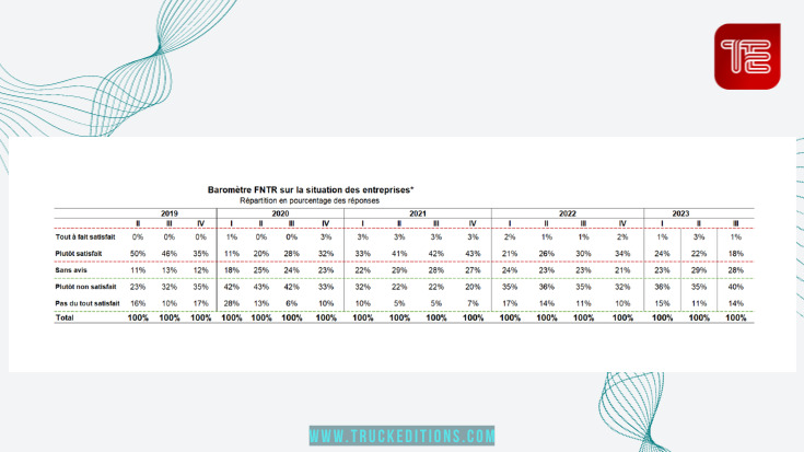 une progression de l'insatisfaction parmi les chefs d'entreprise