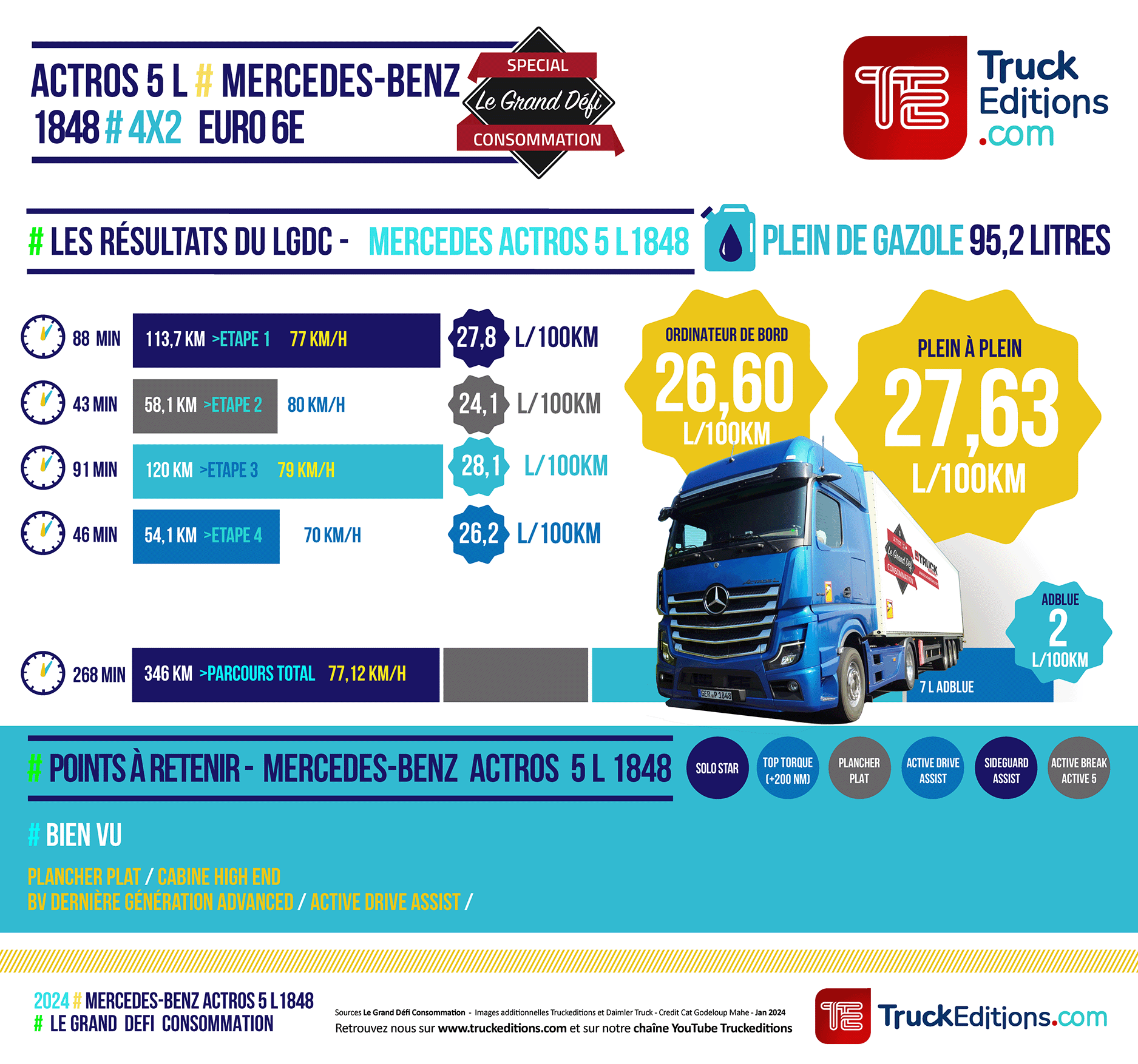 Les résultats du test consommation Truckeditions : Actros 5 L 1848 dans le Grand Défi Consommation