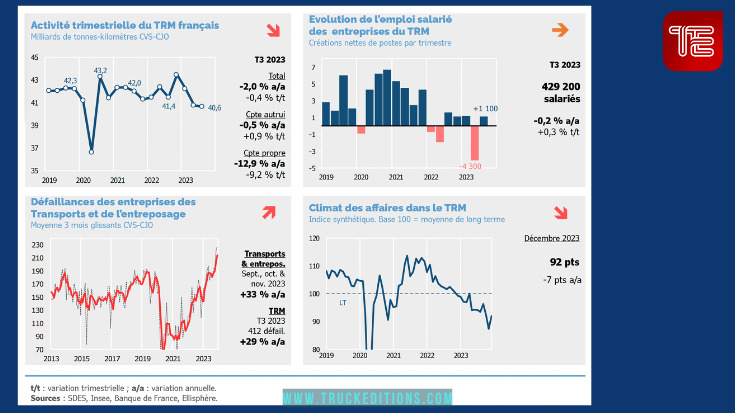 Conjoncture Transport Routier de Marchandises  T3 2023 en France 