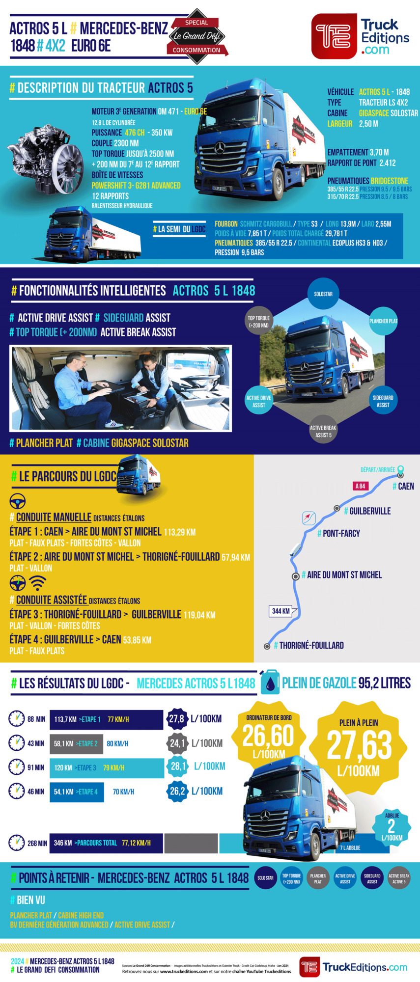 Le Grand Défi Consommation Actros 5 L 1848 les résultats du test - infographie