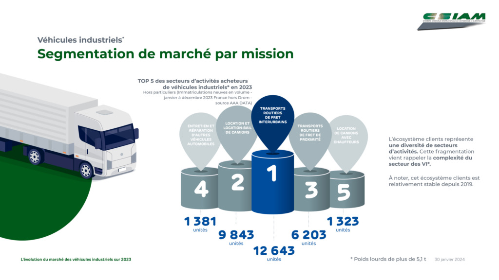 Segmentation du marché VI par activité – bilan 2023