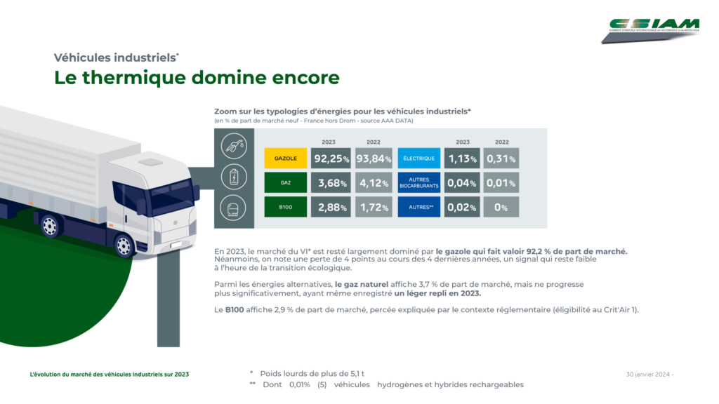 le thermique domine encore le marché du VI en 2023-16 – bilan VI 2023