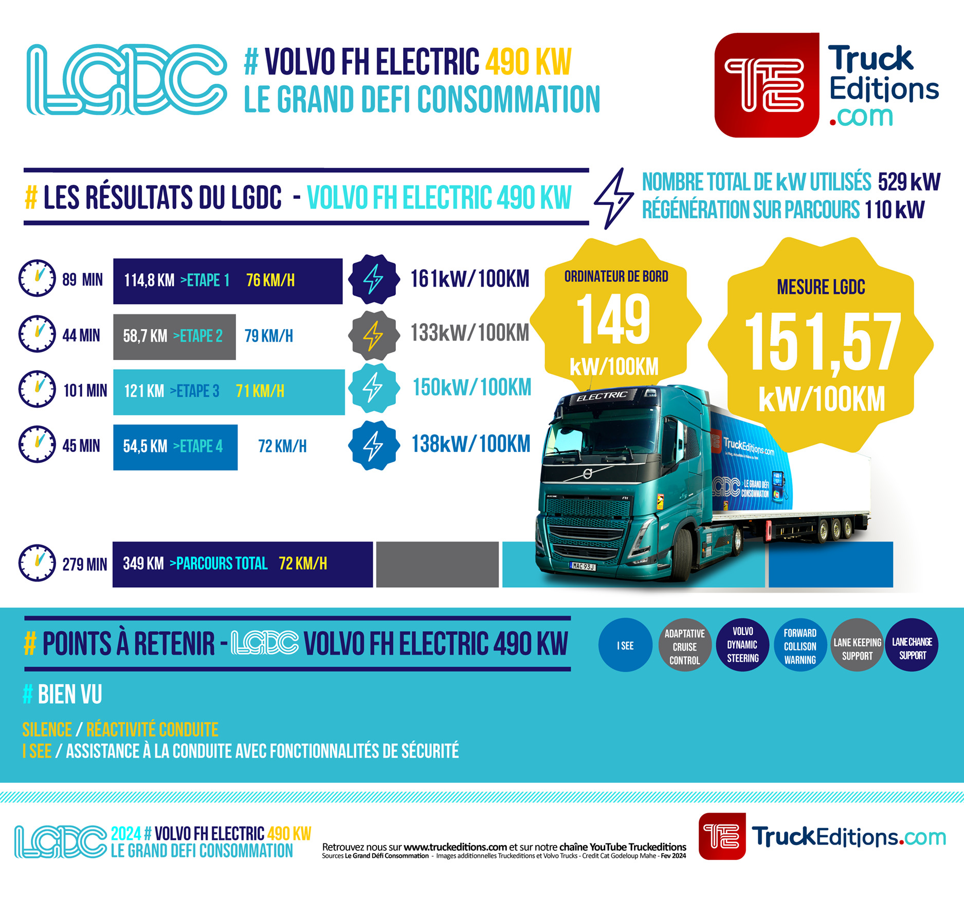 Les résultats du test consommation Truckeditions : Volvo FH Electric 490 kW dans le Grand Défi Consommation