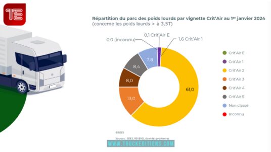 2025 : Transport routier et échéances écologiques : où en est la ...
