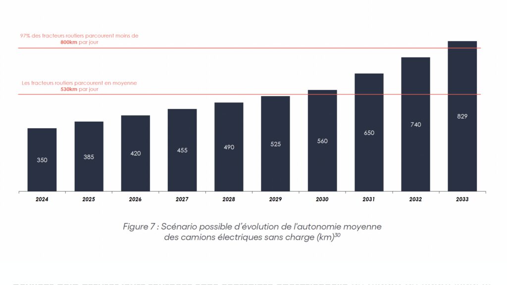Tableau issu de l’étude de Carbone 4 intitulée « Quelles technologies pour les poids lourds longue distance de demain ? » : Évolution de l’autonomie moyenne des camions électriques (2024-2033)