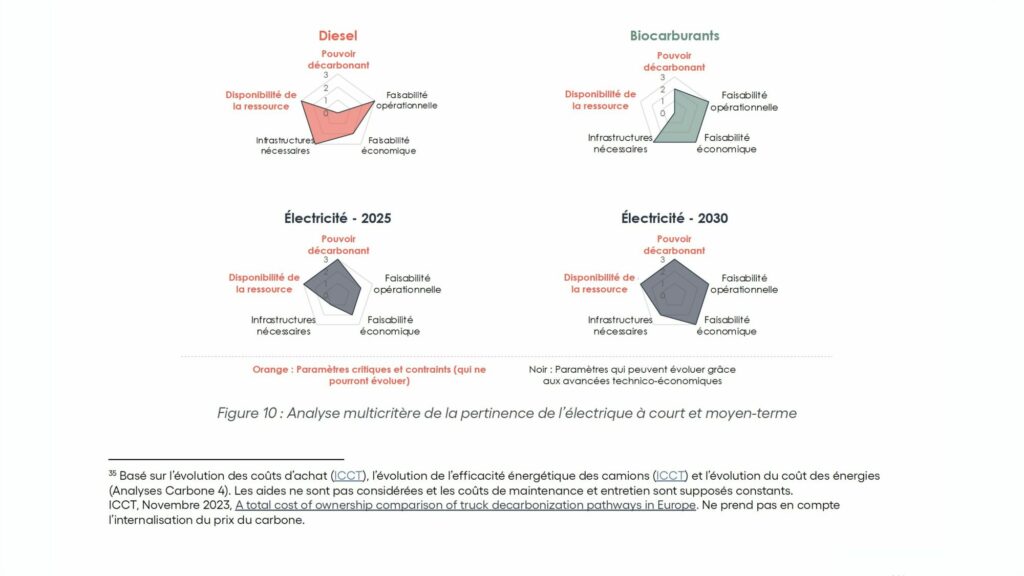 Tableau issu de l’étude de Carbone 4 intitulée « Quelles technologies pour les poids lourds longue distance de demain ? » : Analyse multicritère des différentes motorisations alternatives