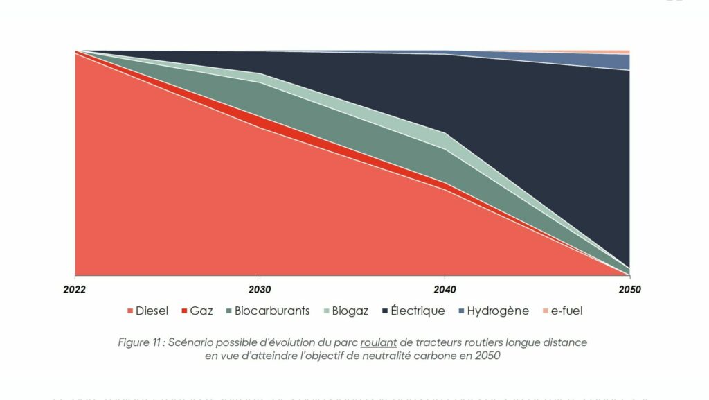 Tableau issu de l’étude de Carbone 4 intitulée « Quelles technologies pour les poids lourds longue distance de demain ? » : Répartition projetée du parc roulant selon les motorisations (2022-2050)