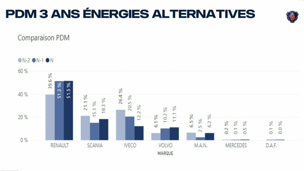 PDM énergies alternatives 2024 poids lourds - conférence Scania France du 19 mars 2025 Truckeditions