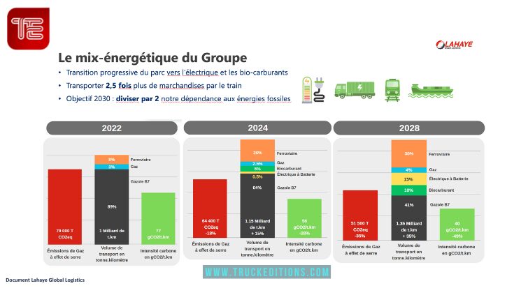fiche mix énergétique du Groupe Lahaye Global Logistics