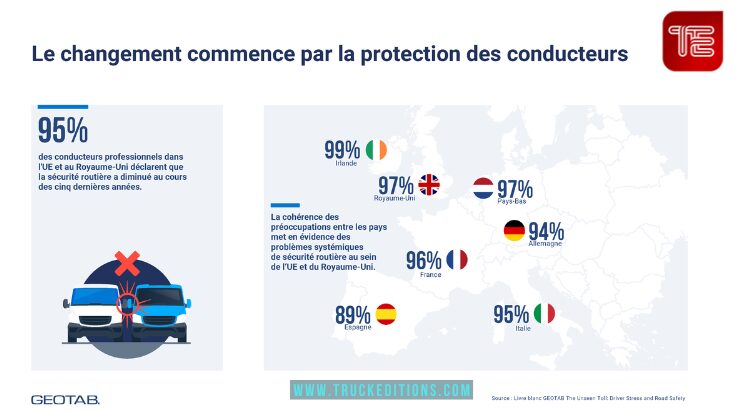 95 pour cent des conducteurs professionnels dans
l'UE et au Royaume-Uni déclarent que
la sécurité routière a diminué au cours
des cinq dernières années.