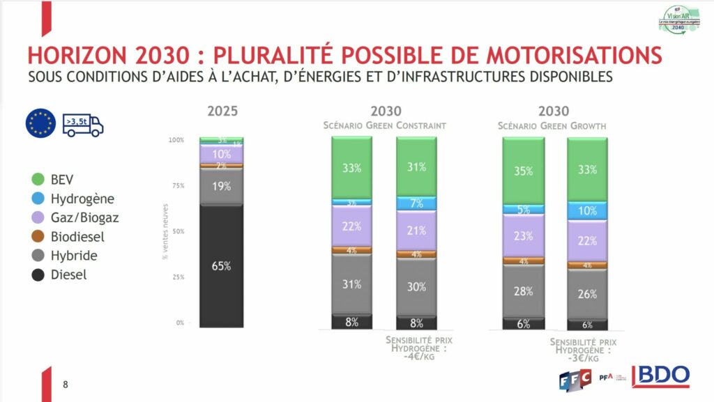 D’ici 2030, entre 35 % et 40 % des poids lourds neufs vendus en Europe devraient être zéro émission, alors que les constructeurs visaient plutôt 50 %
