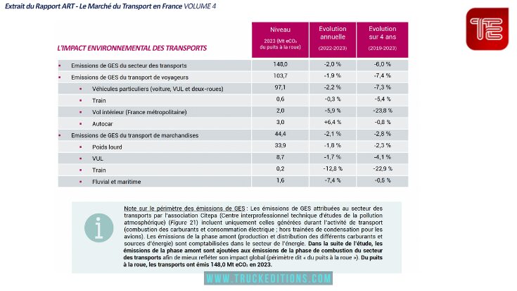 L’impact environnemental différencié entre route, rail et fluvial et type de transport en France