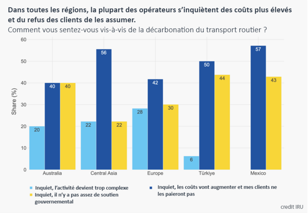 Dans toutes les régions, la plupart des opérateurs s’inquiètent des coûts plus élevés 
et du refus des clients de les assumer.