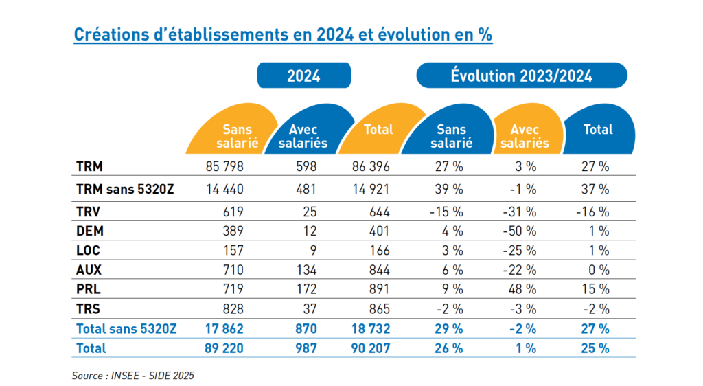 Créations d'établissements Transport en 2024 et évolution en %