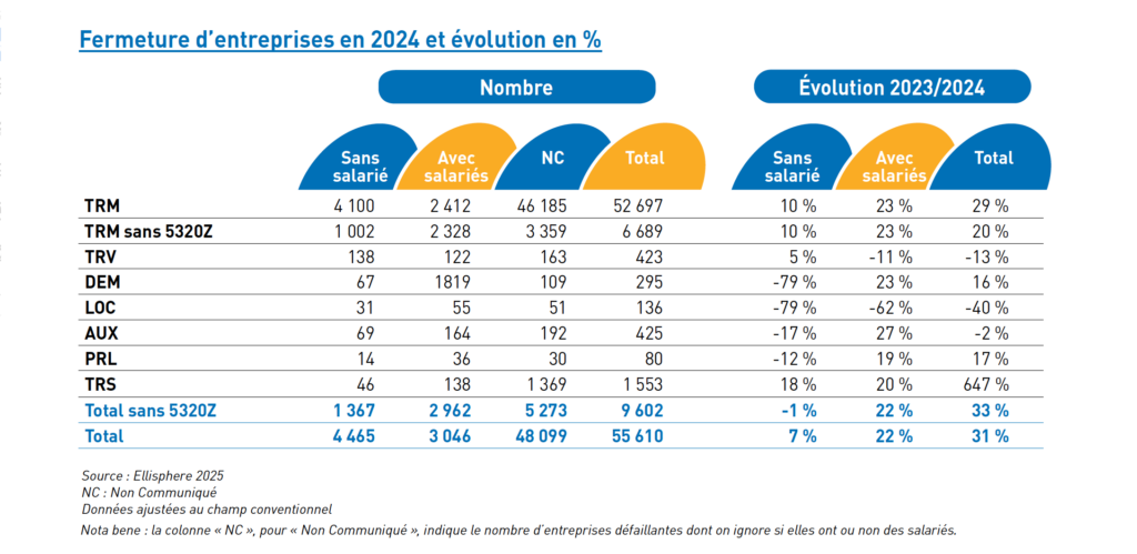 Fermeture d'entreprises Transport en 2024 et évolution en %