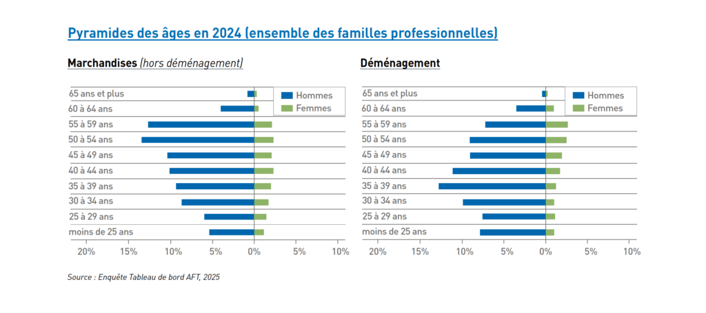 Pyramides des âges en 2024 filière Transport (ensemble des familles professionnelles)