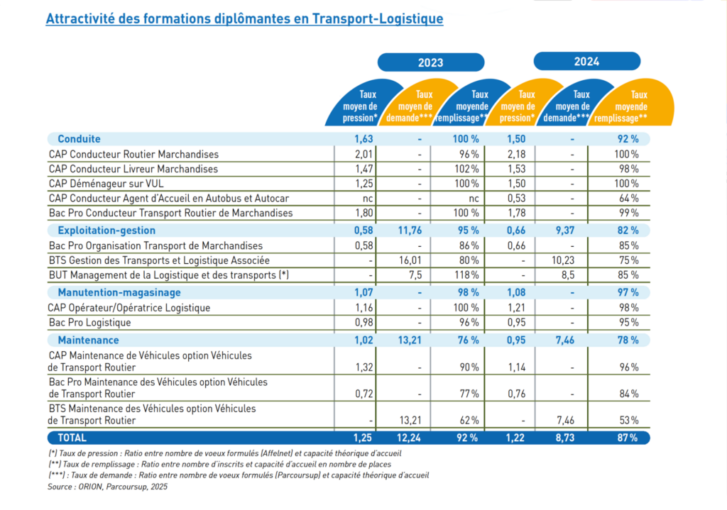 Attractivité des formations diplômantes en Transport-Logistique
