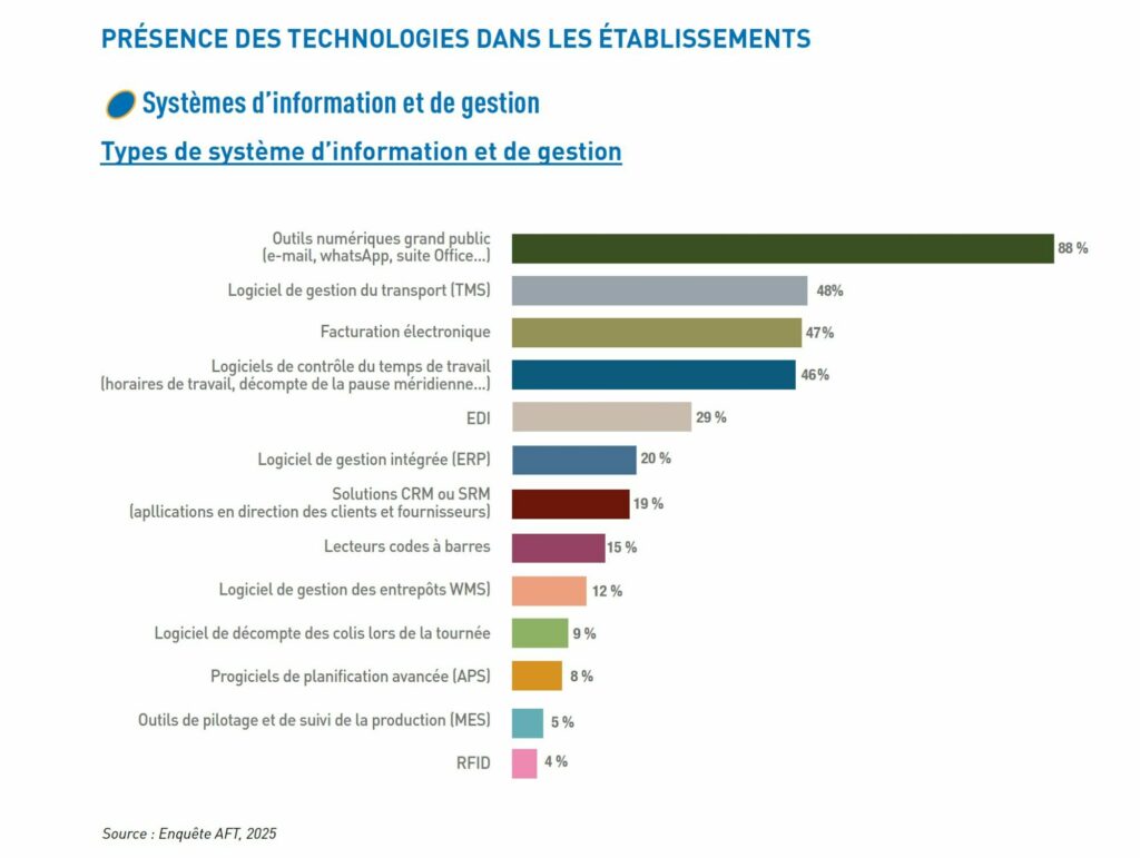 PRÉSENCE DES TECHNOLOGIES DANS LES ÉTABLISSEMENTS de transport et de logistique