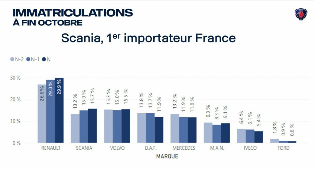 Immatriculations VI tracteurs et porteurs France - octobre 2025