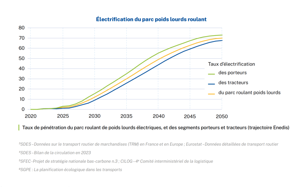 Taux de pénétration du parc roulant de poids lourds électriques, et des segments porteurs et tracteurs (trajectoire Enedis)