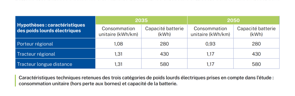 Caractéristiques techniques retenues des trois catégories de poids lourds électriques prises en compte dans l'étude :
consommation unitaire (hors perte aux bornes) et capacité de la batterie.