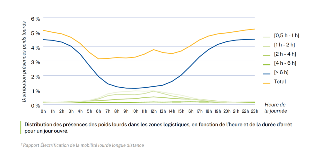 Distribution des présences des poids lourds dans les zones logistiques, en fonction de l'heure et de la durée d'arrêt pour un jour ouvré.