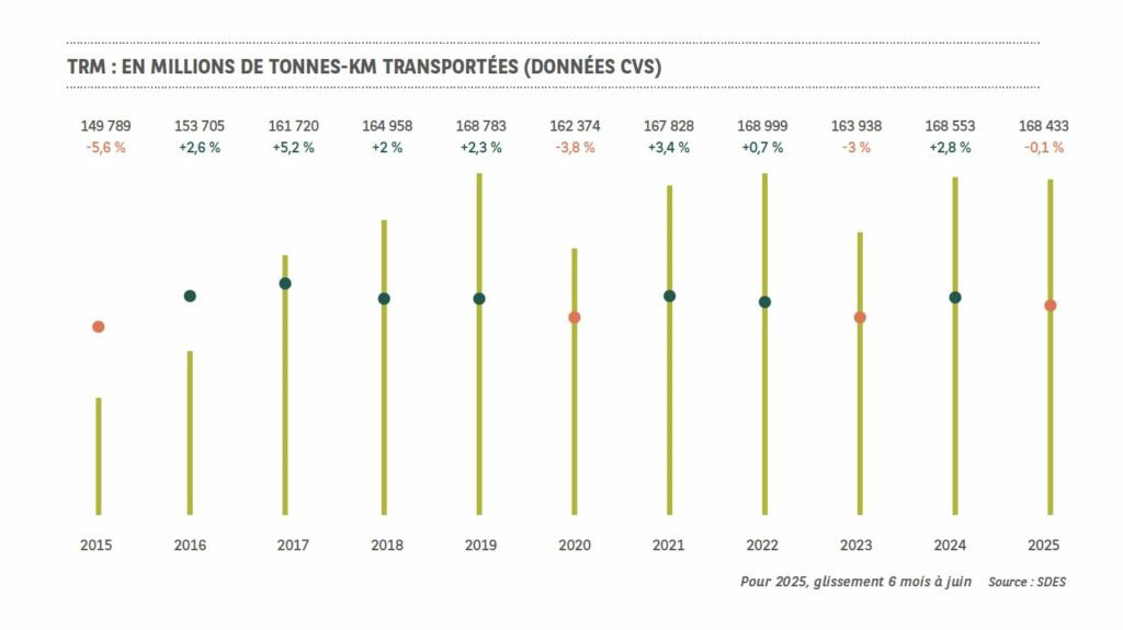 TRM : EN MILLIONS DE TONNES-KM TRANSPORTÉES (source rapport OVI)