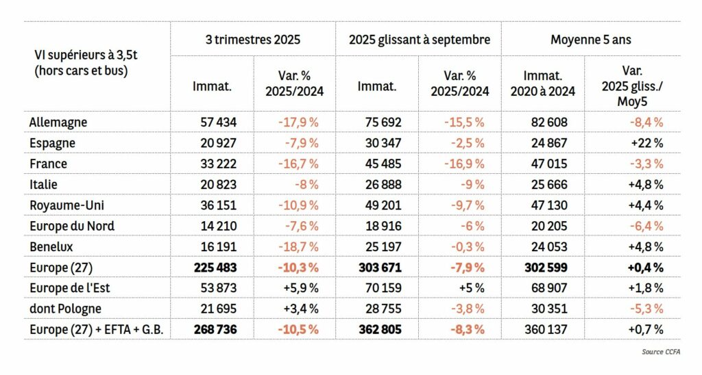 Immatriculations VI Europe 2025 (source CCFA)