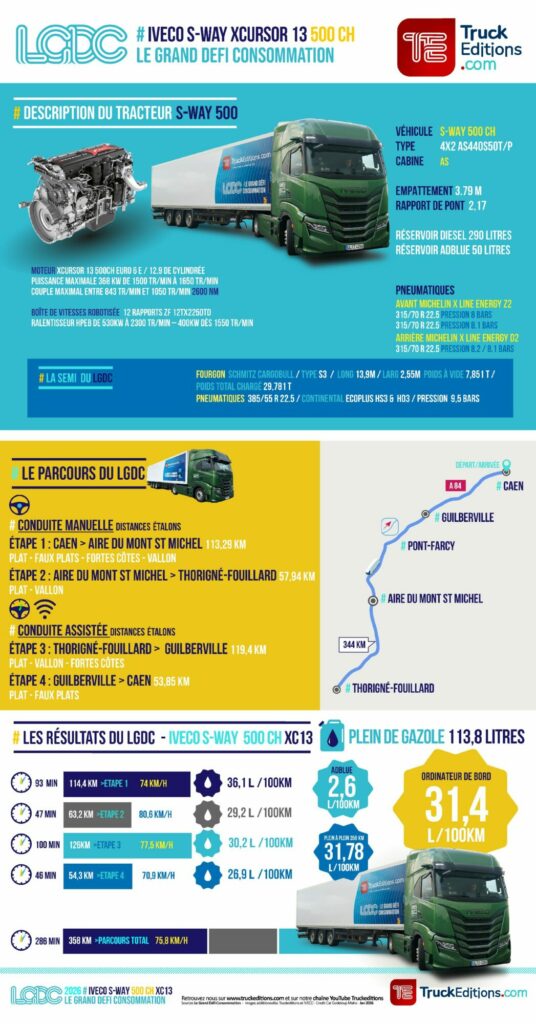 infographie 3. Résultats Test consommation : Iveco S-Way 500 xCursor 13 sur 344 km Caen-Rennes