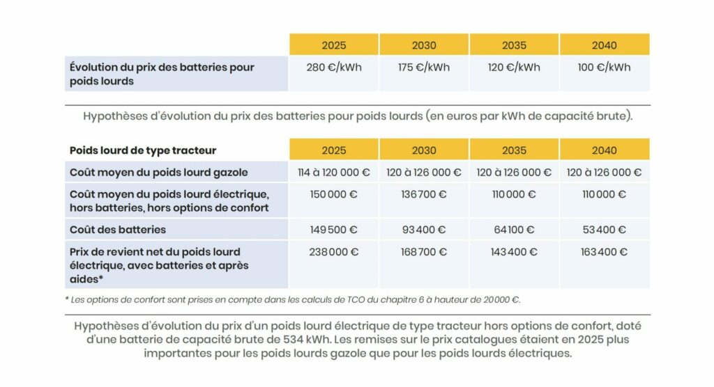 Extrait de l'étude EdEN : Hypothèses d'évolution du prix d'un poids lourd électrique de type tracteur hors options.