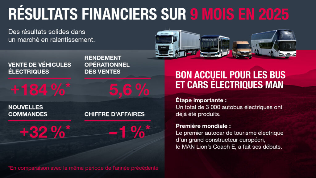 Dans un contexte logistique européen contrasté, MAN Truck & Bus réussit à maintenir sa position en 2025, en misant sur deux leviers solides