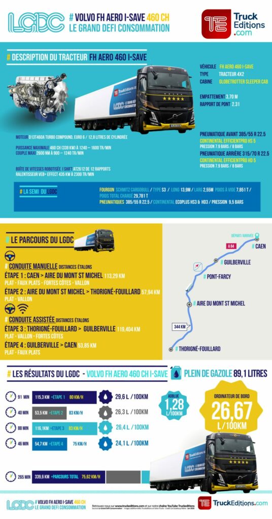 infographie Résultats Test consommation : Volvo FH AERO 460 I-SAVE STOP-START sur 344 km Caen-Rennes