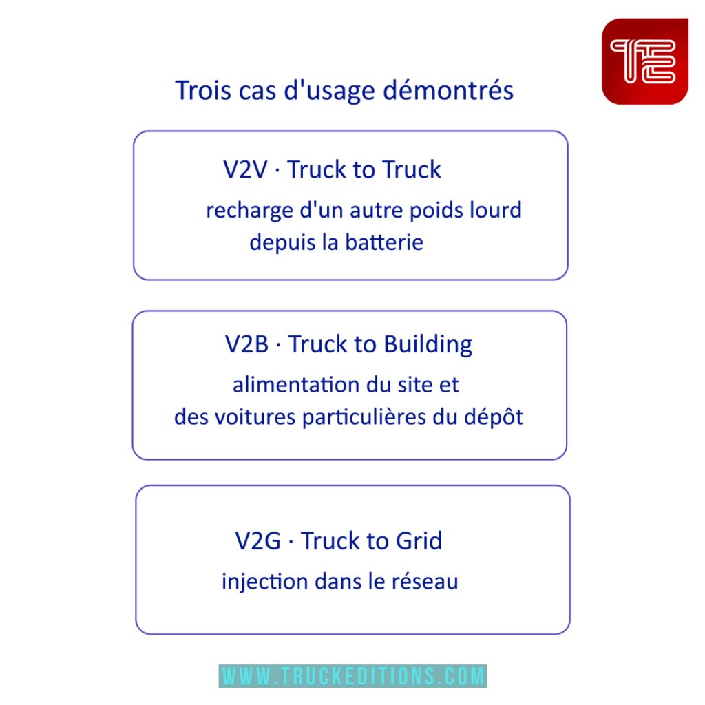 camion bidirectionnel : les usages