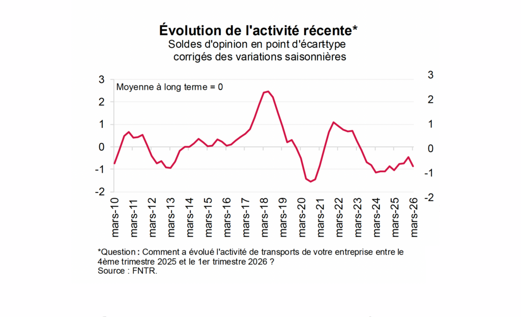 Comment a évolué l'activité de transports de votre entreprise entre le
4ème trimestre 2025 et le 1er trimestre 2026 ?
Source : FNTR.