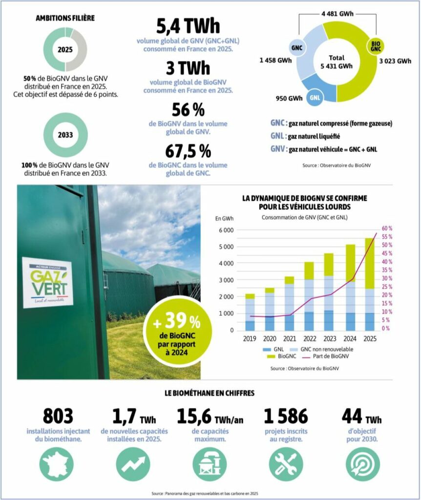 Conférence FMB - Panorama du bioGNV 2026 et ambitions de la filière (Source: Panorama des gaz renouvelables et bas carbone en 2025)