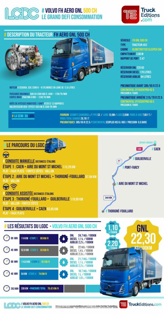 infographie Résultats Test consommation : Volvo FH AERO 500 GNL entre Caen et Rennes