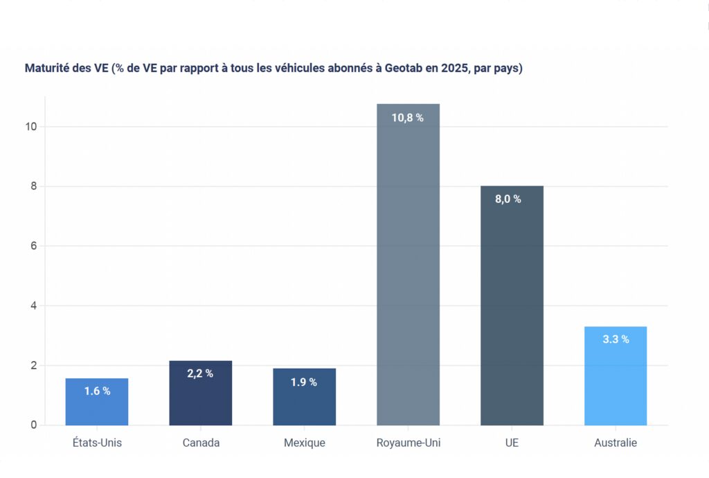 Maturité des VE (% de VE par rapport à tous les véhicules abonnés à Geotab en 2025, par pays)