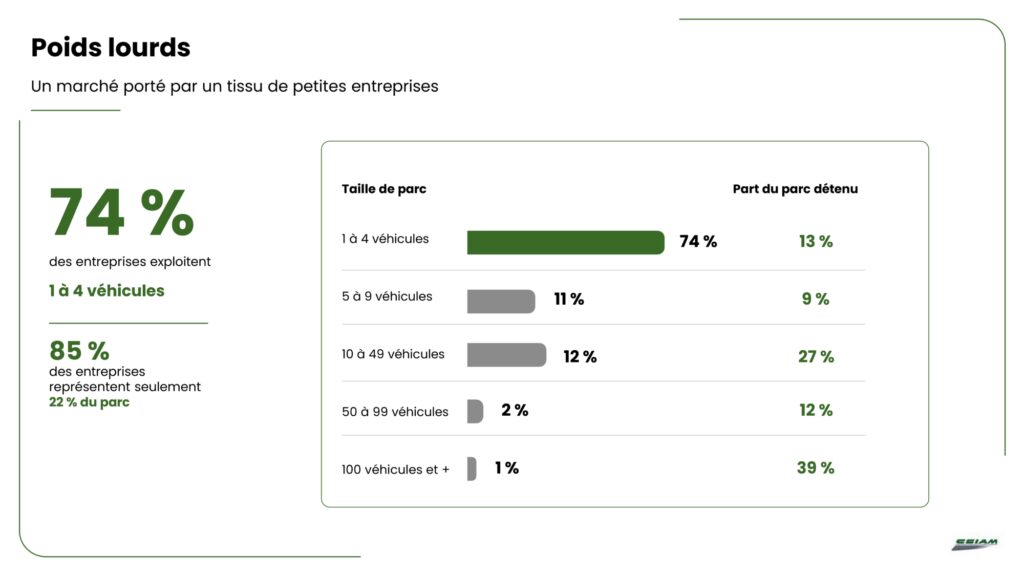 74 % des entreprises du TRM exploitent de un à quatre véhicules en 2025